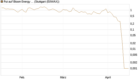 Put auf Bloom Energy A [Vontobel] Chart