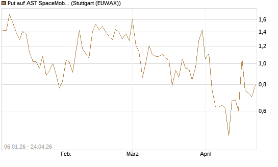 Put auf AST SpaceMobile Inc [Vontobel] Chart