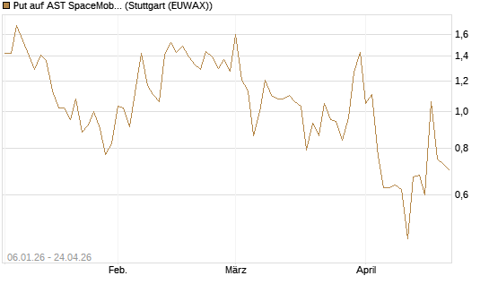 Put auf AST SpaceMobile Inc [Vontobel] Chart