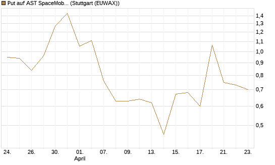 Put auf AST SpaceMobile Inc [Vontobel] Chart