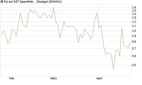 Put auf AST SpaceMobile Inc [Vontobel] Chart