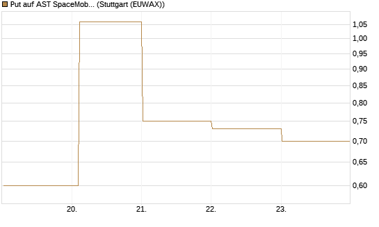 Put auf AST SpaceMobile Inc [Vontobel] Chart
