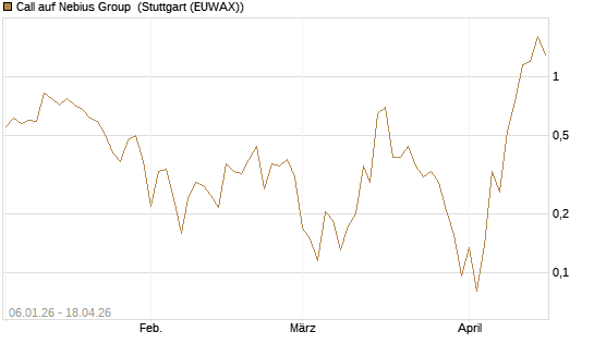 Call auf Nebius Group [Vontobel] Chart
