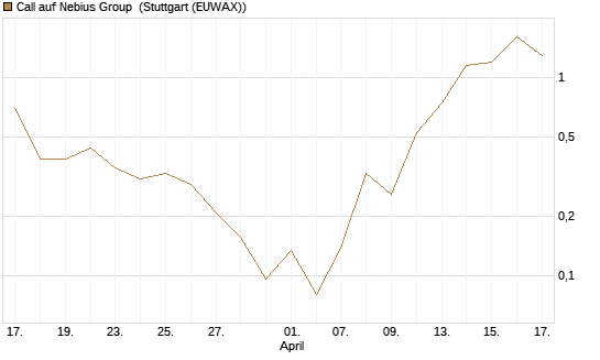 Call auf Nebius Group [Vontobel] Chart