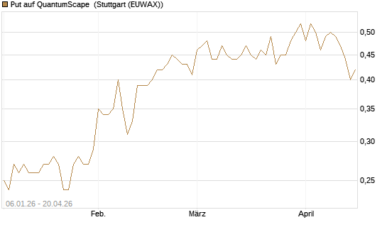 Put auf QuantumScape [Vontobel] Chart