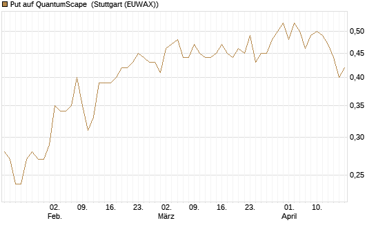 Put auf QuantumScape [Vontobel] Chart