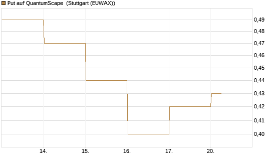 Put auf QuantumScape [Vontobel] Chart