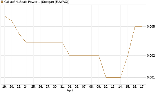 Call auf NuScale Power Corporation [Vontobel] Chart