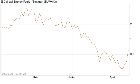 Call auf Energy Fuels [Vontobel] Chart