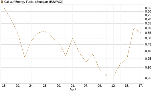 Call auf Energy Fuels [Vontobel] Chart