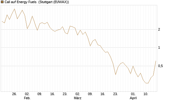 Call auf Energy Fuels [Vontobel] Chart