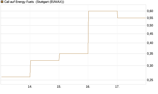 Call auf Energy Fuels [Vontobel] Chart
