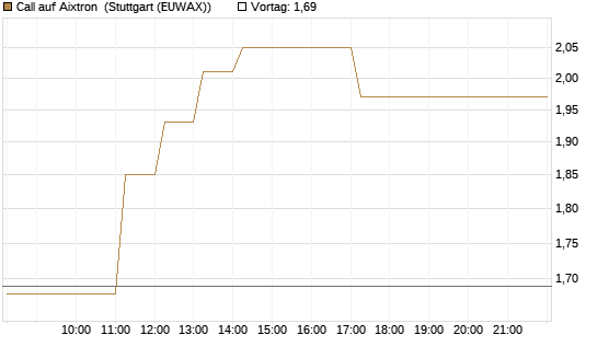Call auf Aixtron [DZ BANK AG] Chart