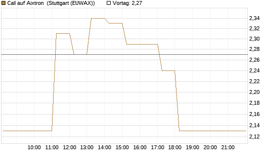 Call auf Aixtron [DZ BANK AG] Chart