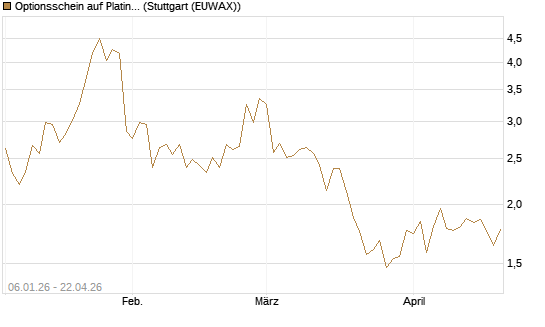 Optionsschein auf Platin [Goldman Sachs Wertpapier GmbH] Chart