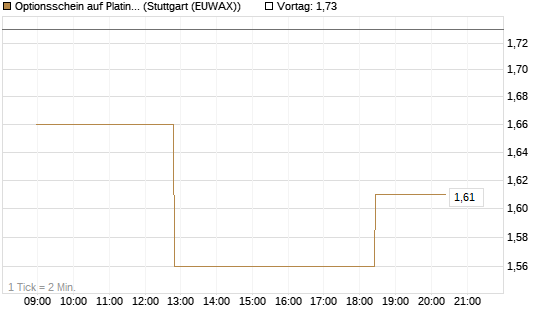 Optionsschein auf Platin [Goldman Sachs Wertpapier GmbH] Chart