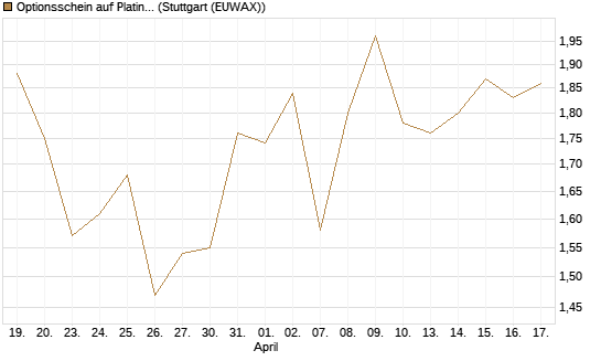 Optionsschein auf Platin [Goldman Sachs Wertpapier GmbH] Chart