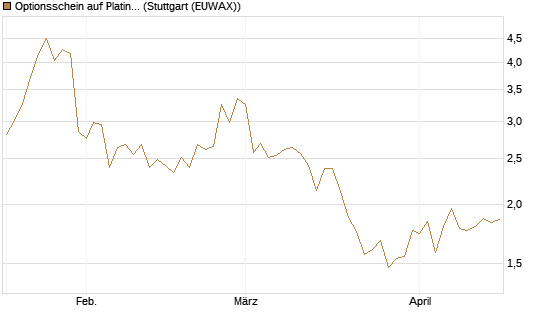 Optionsschein auf Platin [Goldman Sachs Wertpapier GmbH] Chart