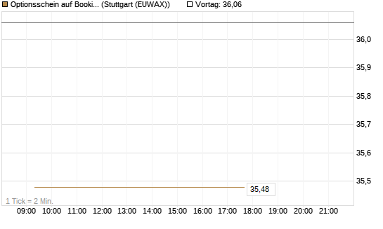 Optionsschein auf Booking Holdings [Goldman Sachs Bank Europe SE] Chart