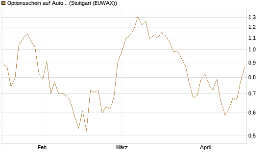 Optionsschein auf Autodesk [Goldman Sachs Bank Europe SE] Chart