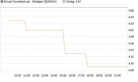 Put auf Accenture plc [Morgan Stanley & Co. Int. plc] Chart