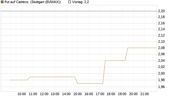 Put auf Cameco [Morgan Stanley & Co. Int. plc] Chart