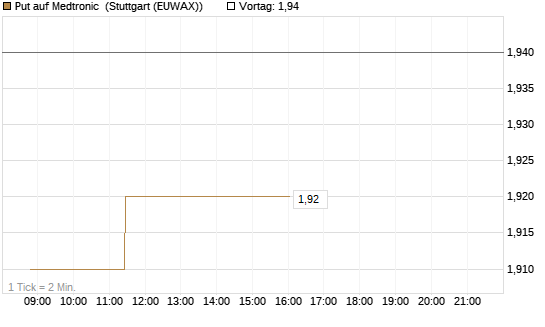 Put auf Medtronic [Morgan Stanley & Co. Int. plc] Chart