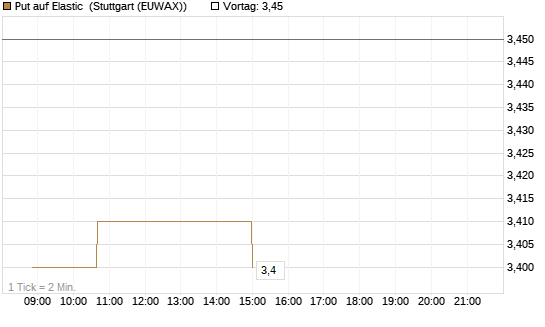 Put auf Elastic [Morgan Stanley & Co. Int. plc] Chart
