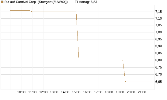 Put auf Carnival Corp [Morgan Stanley & Co. Int. plc] Chart
