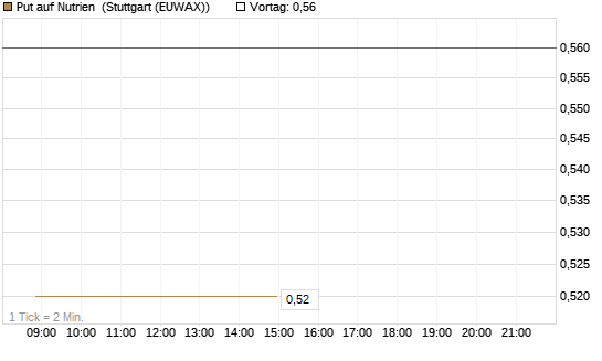 Put auf Nutrien [Morgan Stanley & Co. Int. plc] Chart