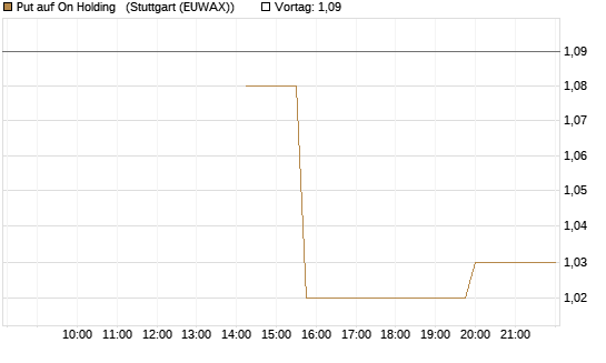 Put auf On Holding  [Morgan Stanley & Co. Int. plc] Chart