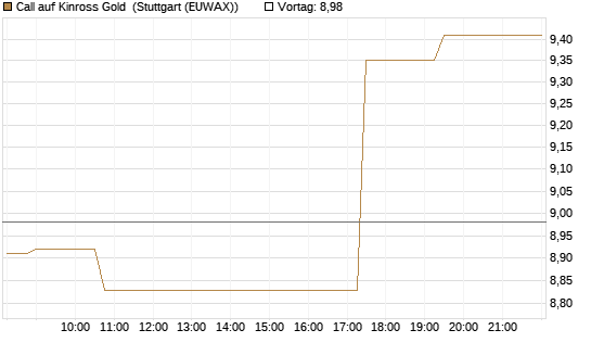 Call auf Kinross Gold [Morgan Stanley & Co. Int. plc] Chart