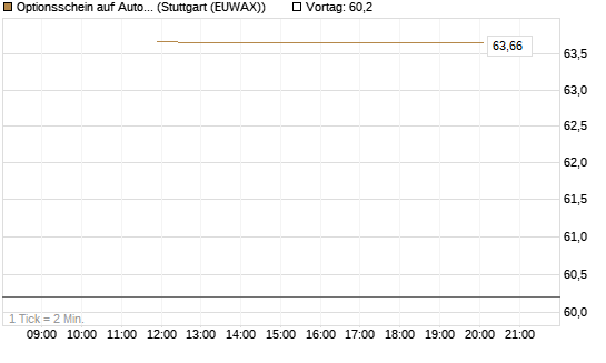 Optionsschein auf AutoZone [Goldman Sachs Bank Europe SE] Chart
