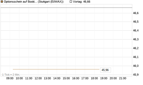 Optionsschein auf Booking Holdings [Goldman Sachs Bank Europe SE] Chart