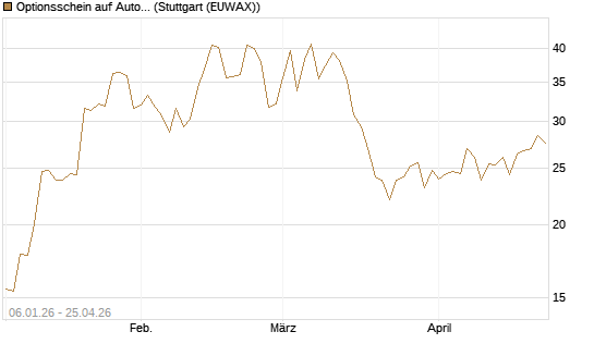 Optionsschein auf AutoZone [Goldman Sachs Bank Europe SE] Chart