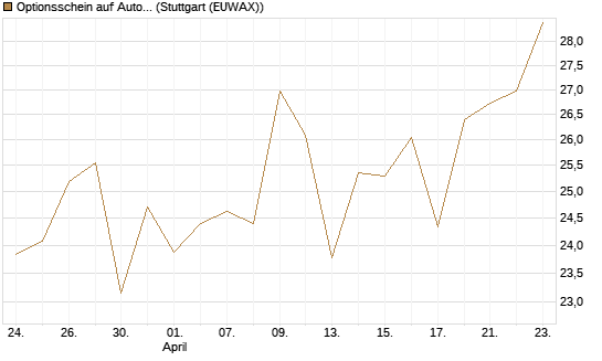 Optionsschein auf AutoZone [Goldman Sachs Bank Europe SE] Chart