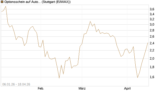 Optionsschein auf Autodesk [Goldman Sachs Bank Europe SE] Chart