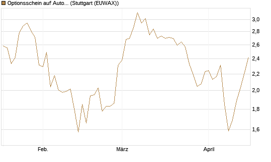 Optionsschein auf Autodesk [Goldman Sachs Bank Europe SE] Chart