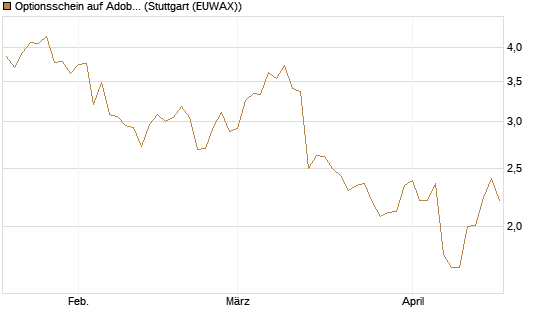 Optionsschein auf Adobe [Goldman Sachs Bank Europe SE] Chart
