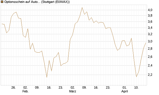 Optionsschein auf Autodesk [Goldman Sachs Bank Europe SE] Chart