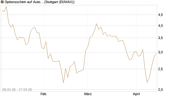 Optionsschein auf Autodesk [Goldman Sachs Bank Europe SE] Chart