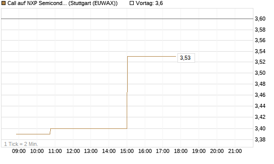 Call auf NXP Semiconductors N.V. [Morgan Stanley & Co. Int. plc] Chart