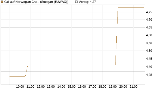 Call auf Norwegian Cruise Line Holdings [Morgan Stanley & Co. Int. plc] Chart