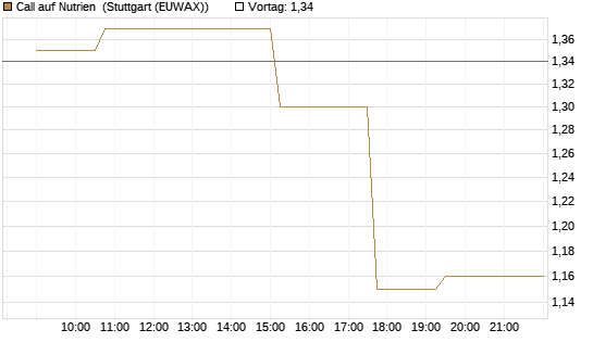 Call auf Nutrien [Morgan Stanley & Co. Int. plc] Chart