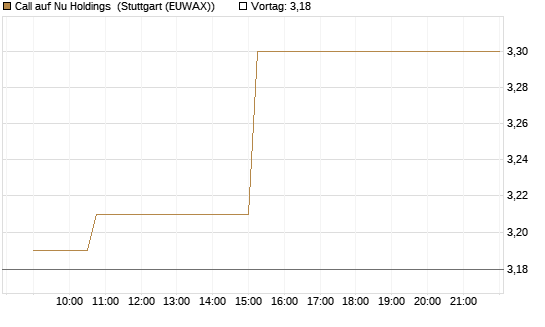 Call auf Nu Holdings [Morgan Stanley & Co. Int. plc] Chart