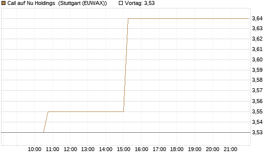 Call auf Nu Holdings [Morgan Stanley & Co. Int. plc] Chart