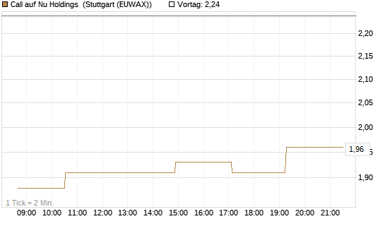 Call auf Nu Holdings [Morgan Stanley & Co. Int. plc] Chart
