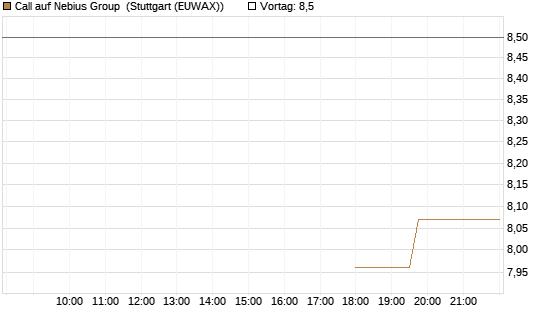 Call auf Nebius Group [Morgan Stanley & Co. Int. plc] Chart