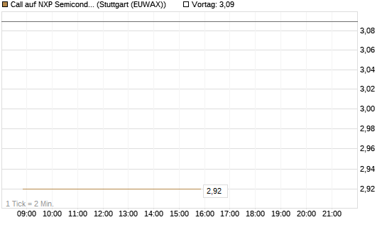 Call auf NXP Semiconductors N.V. [Morgan Stanley & Co. Int. plc] Chart