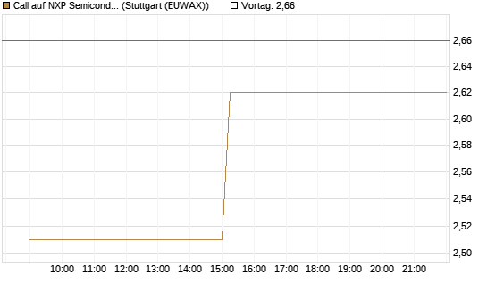 Call auf NXP Semiconductors N.V. [Morgan Stanley & Co. Int. plc] Chart